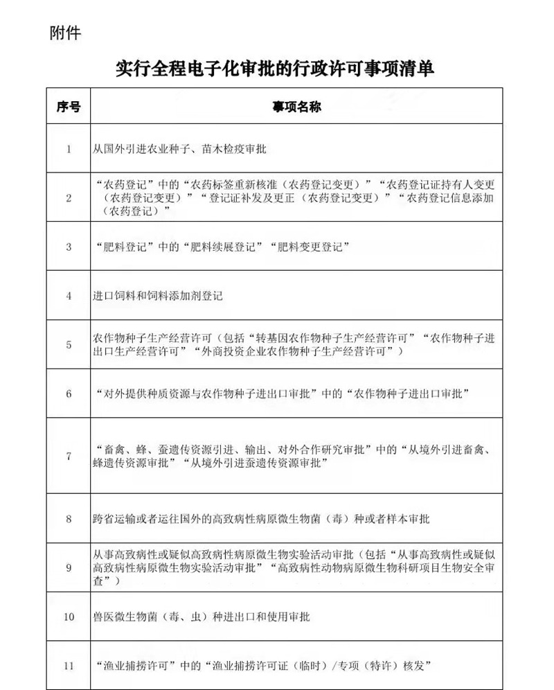 12月1日起施行！農藥和肥料登記中的部分事項實施全程電子化審批(圖1)