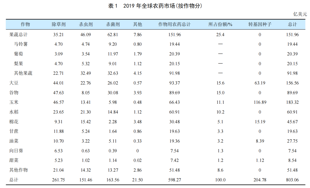 全球（qiú）穀物用農（nóng）藥市場簡介(圖1)