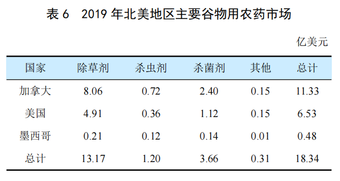 全（quán）球穀物用農藥市場簡介(圖5)