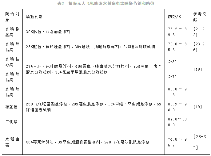 植保無人飛機（jī）施藥防治農作物（wù）病蟲害研究進展（上（shàng））(圖3)