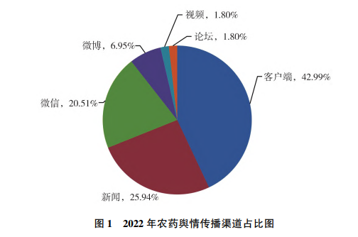 2022年農藥（yào）行業輿情分析（xī）及2023年（nián）展望(圖1)