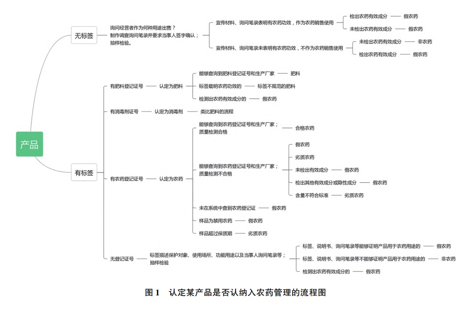 從執法實務（wù）談農藥的（de）認定（dìng）(圖（tú）1)