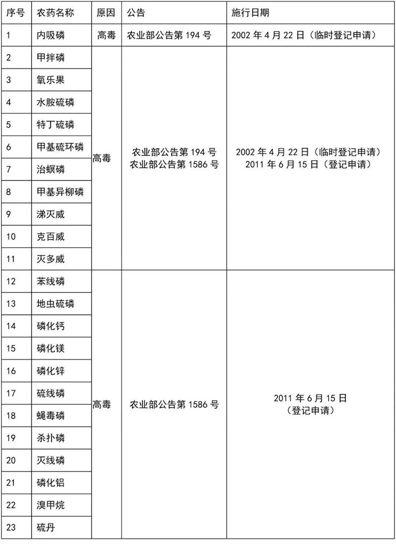 這41種農藥別碰，自己（jǐ）用也（yě）不行（háng）！(圖4)