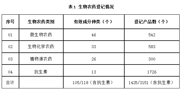 近5年，生物農（nóng）藥使（shǐ）用情況(圖1)