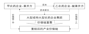 深度分析：農藥（yào）行業兼並（bìng）重組情況(圖1)