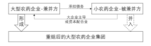 深度分析：農藥行業兼並重組情況(圖2)